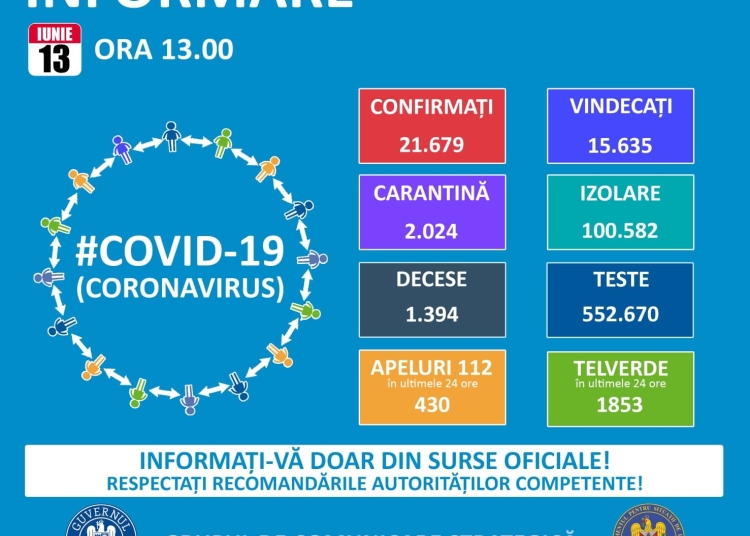 Situația COVID-19 la data de 13 iunie
